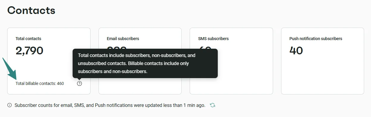 Omnisend contacts count used for plan pricing (Omnisend help center screenshot) Omnisend contacts count used for plan pricing (Omnisend help center screenshot)